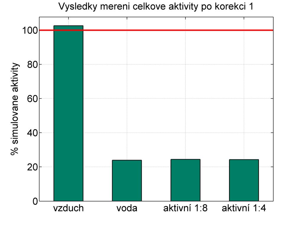 Geometrický průměr s korekcemi na zeslabení deskou stolu a