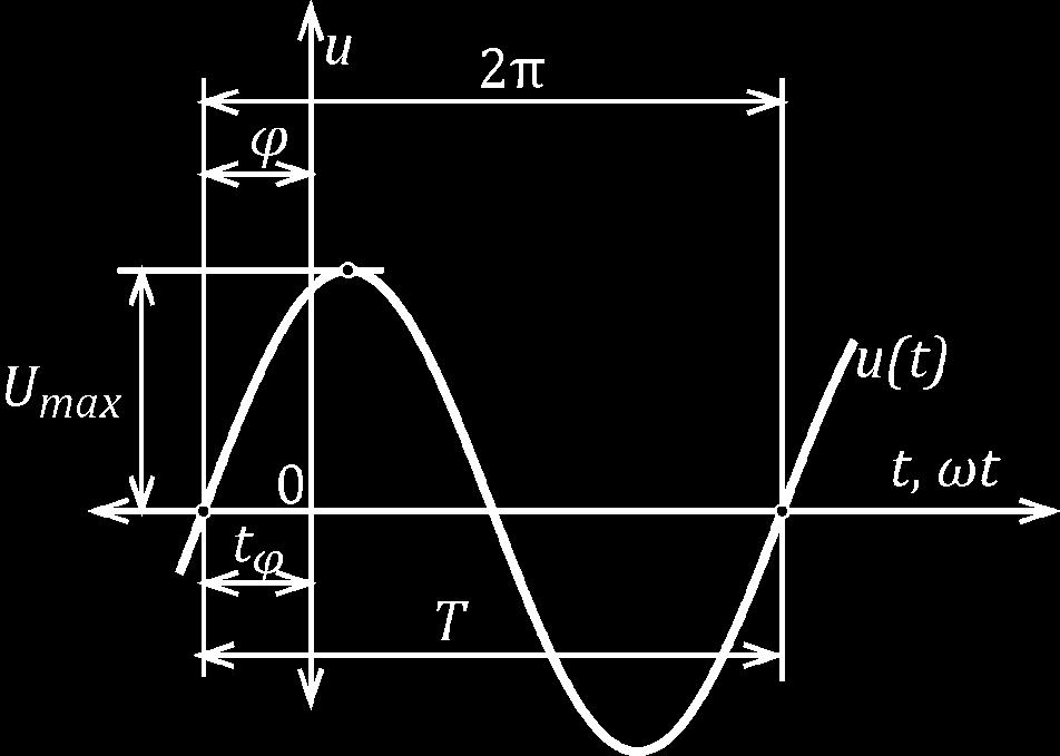 harmonický průběh napětí u(t) okamžitá hodnota, funkční hodnota podle času U max maximální hodnota (amplituda) ω = 2π T [rad/s] =