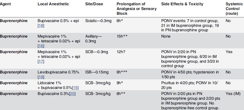 Buprenorfin Při perineurálním podání výrazně prodlužuje