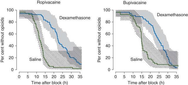 Dexametason Prodlužuje trvání analgezie po single shot anestezii dlouhodobými LA, z 11-13h na