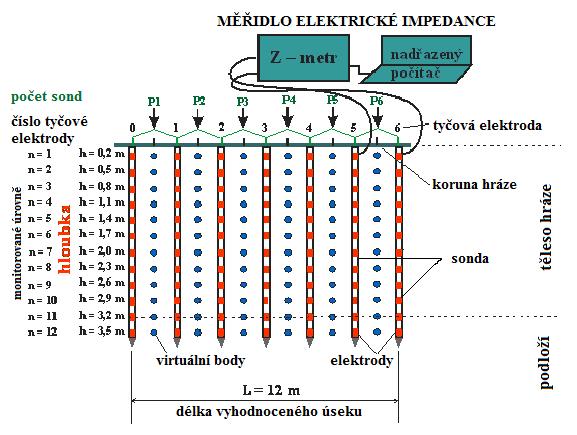 Obr. 4.32 Umístění (přidání) tyčových elektrod na vzdušný líc hráze v červnu 2009 (podklad: mapy.cz) Počáteční rozmístění a volba měřicích sond Dvě tyčové elektrody (Obr. 4.33) vymezovaly měřený profil s 12 monitorovanými úrovněmi (12 elektrod na sondě).