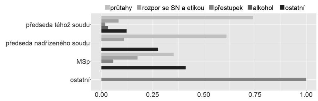 ČÁST DRUHÁ KÁRNÁ ODPOVĚDNOST SOUDCE ČESKÉ REPUBLIKY Graf č.