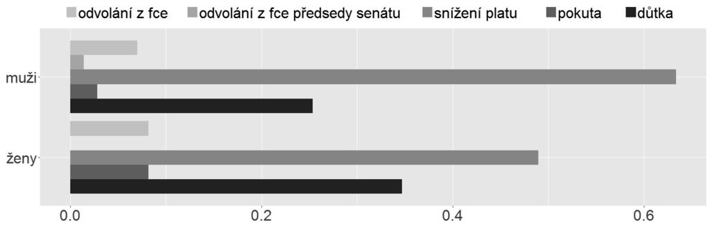 ČÁST DRUHÁ KÁRNÁ ODPOVĚDNOST SOUDCE ČESKÉ REPUBLIKY a pokuta (6, tj. 5 %). V jednom řízení pak byl kárně stíhaný soudce odvolán z funkce předsedy senátu.