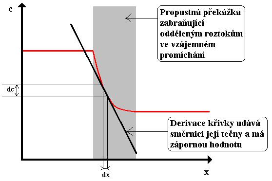 I. Fickův zákon A.E. Fick (1885): (pohyb látky ve směru osy x, jednorozměrný případ difuze). I.
