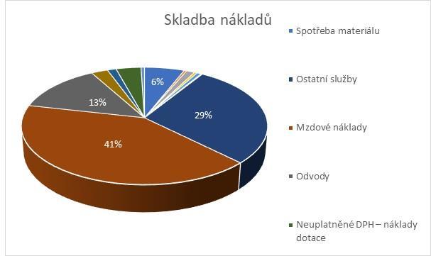 HOSPODAŘENÍ SPOLEČNOSTI V ROCE 2017 Hospodářský plán společnosti byl sestaven v prosinci 2016 a v listopadu 2017 revidován v důsledku přípravy nového hospodářského střediska a produktu Zákaznické