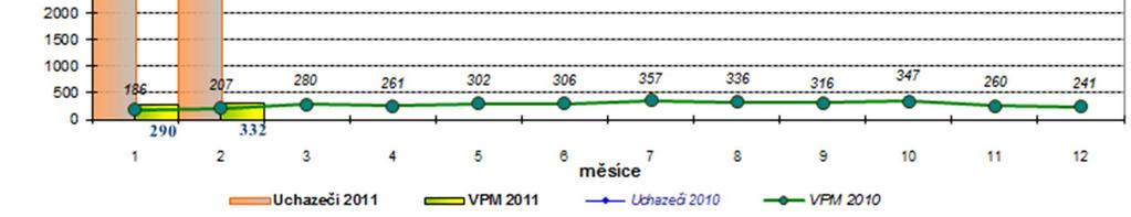 relativně téměř o 4,0%. Naopak oproti roku 2009 však přetrvává nárůst cca o 59%. Počet dlouhodobě evidovaných nezaměstnaných (nad 6 měs.