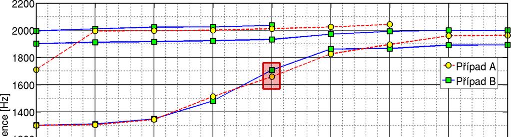 Případ B: Model bez tlumícího pásku Podobně je vytvořen model pro analýzu druhého zmíněného případu, tedy situace, kdy normálová síla v kontaktu je natolik malá, že nedochází k významnému maření