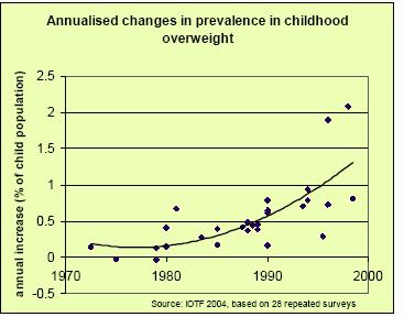 The The prevalence of of childhood obesity is is increasing by by about