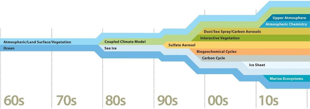 Základními modely jsou takzvané GCMs (Global climate model/general Circulation Model) Globální klimatické modely/všeobecné modely proudění.