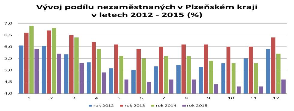 1.3 Základní charakteristika vývoje nezaměstnanosti a volných pracovních míst v Plzeňském kraji stav k ukazatel (cekový počet) prosinec 2014 listopad 2015 prosinec 2015 evidovaní uchazeči o