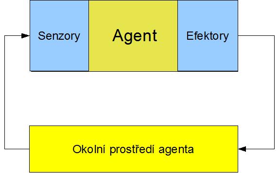 dostává zprávy (z prostředí, ve kterém se vyskytuje, mohou to být jiní agenti) na své okolí pak prostřednictvím efektorů (obr. 1).