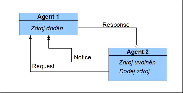 5.2.5 Verze se zprávami v těle agenta Doposud jednotlivé varianty více či méně vycházely ze základního zobrazení, pokud tedy agent komunikoval s jiným, muselo se u vazby mezi nimi uvést o jaký druh