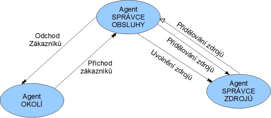 Tento model uvedu na obrázku č. 28 v podobě jak by mohl vypadat v prostředí ABAsim ve vrstvě managementu. Z obrázku je potom patrné jak v modelu jeho komponenty mezi sebou komunikují.