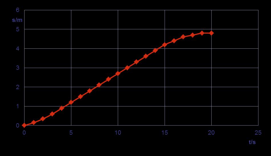 Graf závislosti dráhy na čase t/s 0 1 2 3 4 5 6 7 8 9 10 11 12 13 14 15 16 17 18 19 20 s/m 0 0,2 0,4 0,6 0,9 1,2 1,5 1,8 2,1 2,4 2,7 3 3,3 3,6 3,9 4,2 4,4 4,6 4,7 4,8 4,8 Jakým