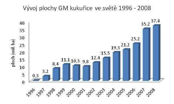 Obr. 1: Vývoj plochy GM kukuřice ve světě 1996 2008. Zdroj: International Service for the Acquisition of Agri-biotech Applications, www.isaaa.org, 2011 Tab.