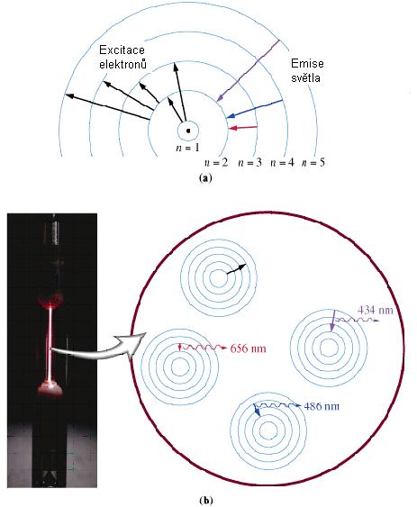 Spektrum vodíku ještě jednou fialová, modrozelená a červená čára podle: http://cwx.prenhall.