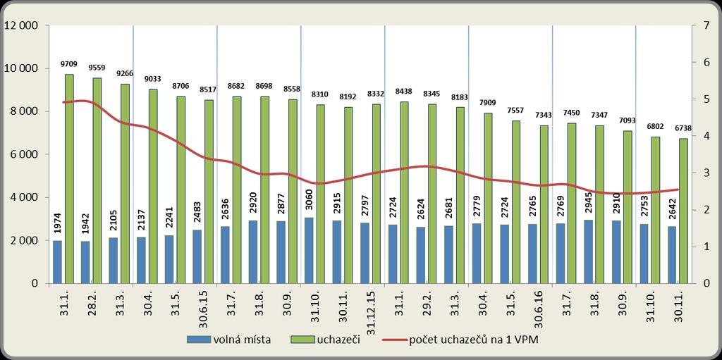 Vývoj počtu nezaměstnaných a VPM v