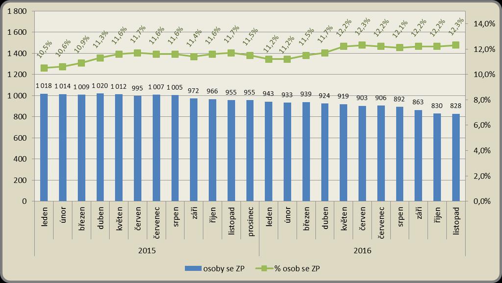 Měsíční vývoj počtu osob se ZP a jejich podílu
