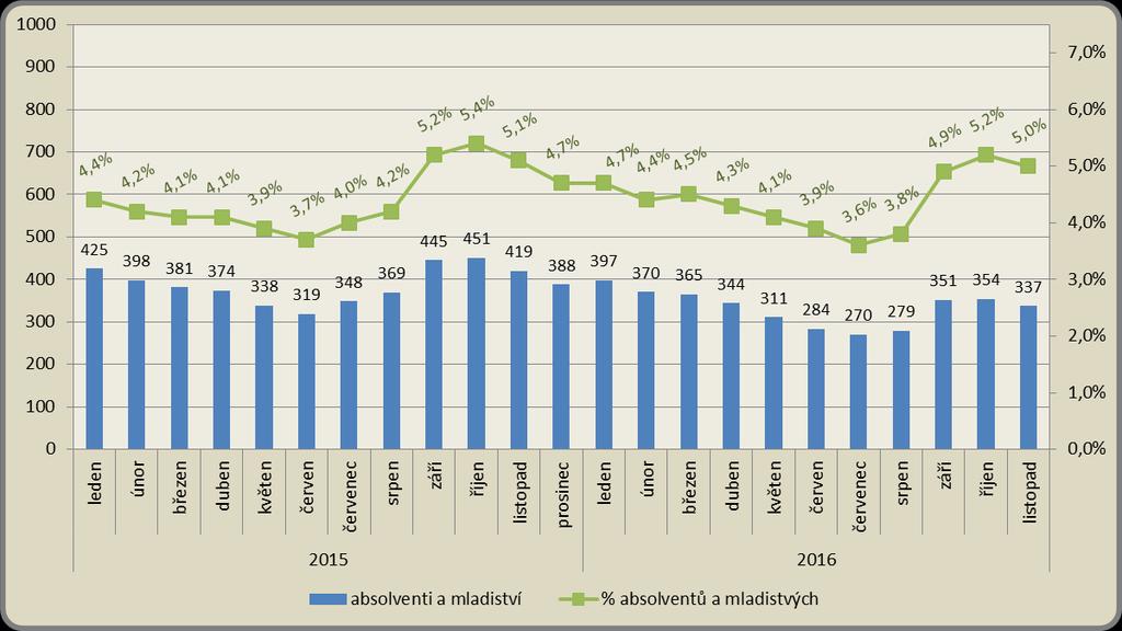 Měsíční vývoj počtu absolventů a mladistvých a