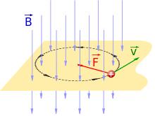 magnetické indukční čáry v případě kladné částice směřují do dlaně, prsty levé ruky jsou ve směru pohybu, palec ukazuje směr síly.