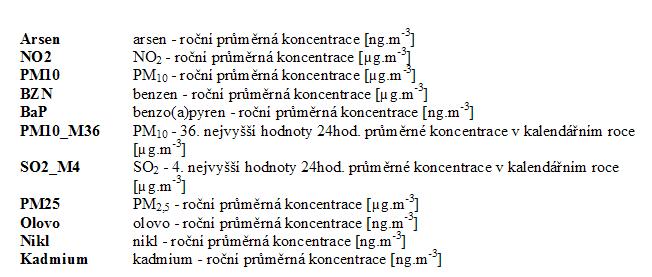 Tato oblast není na základě dat z pětiletých průměrných koncentrací 2009-2013 vymezena jako oblast