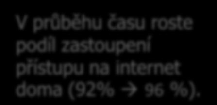 10), n=2021 (květen 10) 120% Říjen 2008 Únor 2009 Květen 2009 Říjen 2009 Únor 2010 Květen 2010 Využíváte internet alespoň 1x měsíčně?