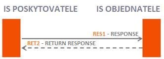 Komunikační scénáře 2.1.1 Komunikační scénář manuálního vyžádání dat z IS POSKYTOVATELE REQ1 - REQUEST Zpráva je odesílána z IS OBJEDNATELE do IS Poskytovatele.