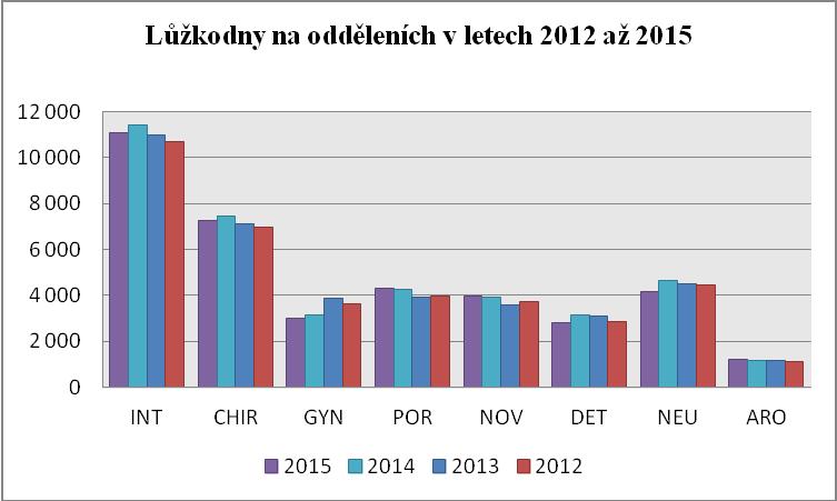 Graf 15. Lůžkodny na odděleních v letech 2012-2015 Země Počet hospital.