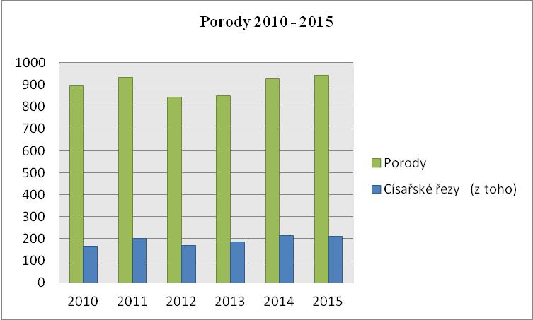 Rok Porody Císařské řezy (z toho) 2010 895 165 2011 933 202 2012 843 168 2013 850 185 2014 929 213 2015 945 210 Tabulka 9 Počet porodů a císařských řezů, rok 2010 2015 Graf 16.