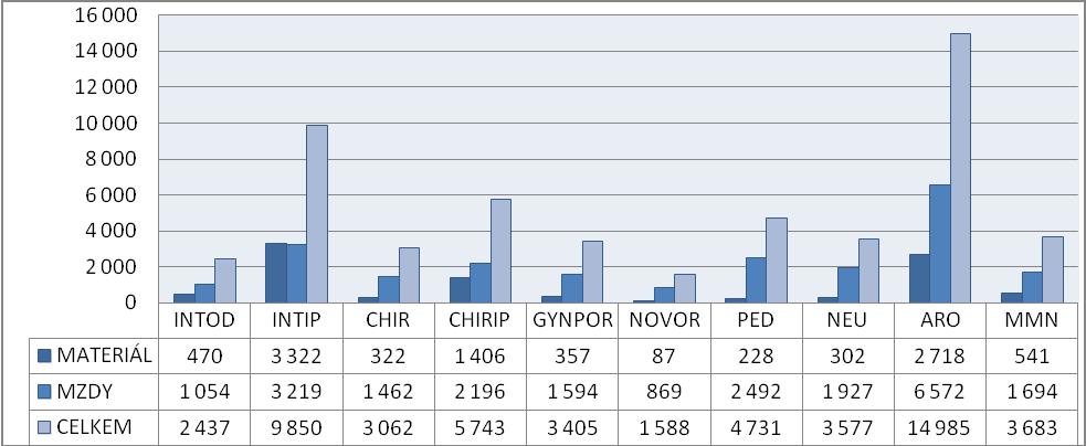 Náklady na lůžkoden v roce 2015 INTOD INTIP CHIR CHIRIP GYNPOR NOVOR PED NEU ARO MMN MATERIÁL 3 391 4 405 2 235 878 2 707 387 663 1 392 3 336 19 394 MZDY 8 810 4 598 8 527 1 113 10 061 3 162 6 203 7