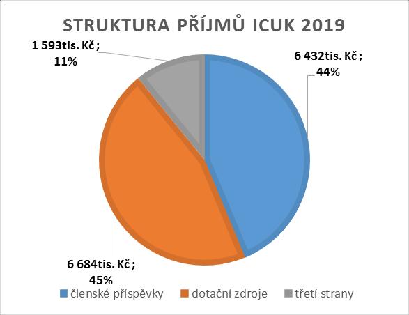 Členské příspěvky: Členský příspěvek ÚK je oproti roku 2018 navýšen o částku 2 mil. Kč v souvislosti se zavedením programu Platinn. Členský příspěvek UJEP je oproti roku 2018 navýšen o částku 12 tis.