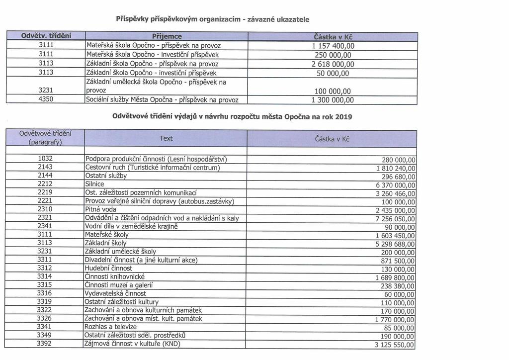 Příspěvky příspěvkovým organizacím - závazné ukazatele Odvětv.