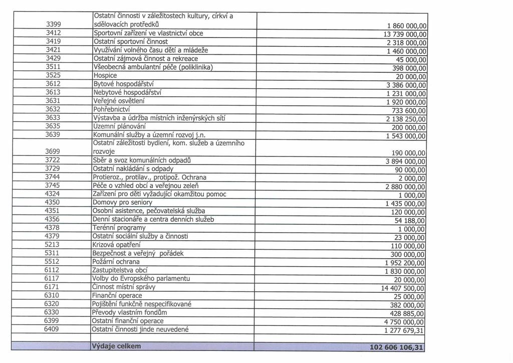 3399 Ostatní činnosti v záležitostech kultury, církví a sdělovacích protředků 1 860 000,00 3412 Sportovní zařízení ve vlastnictví obce 13 739 000,00 3419 Ostatní sportovní činnost 2 318 000,00 3421