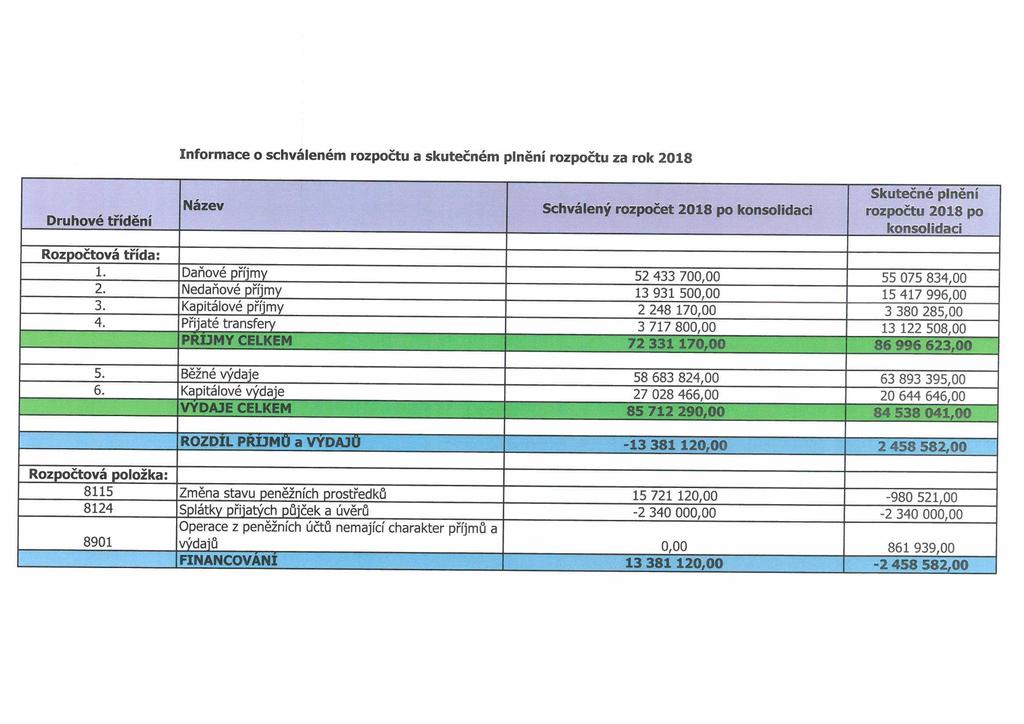 Informace o schváleném rozpočtu a skutečném plnění rozpočtu za rok 2018 Druhové třídění Název Schválený rozpočet 2018 po konsolidaci Skutečné plnění rozpočtu 2018 po konsolidaci Rozpočtová třída: 1.