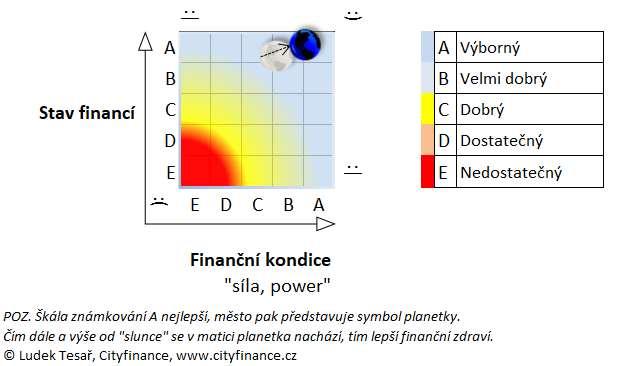 Závěr finanční analýzy Od posledního hodnocení, které jsme prováděli před rokem se finance města dále zlepšily.