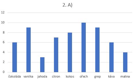 3.2. Střední hodnoty 1.