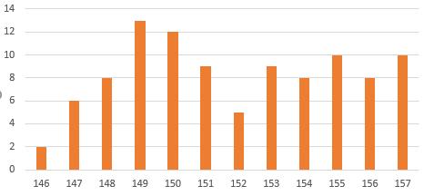 2,23; σ = 2,58; σ 2 = 6,66 2. 146 147 148 149 150 151 152 153 154 155 156 157 Celkem četnost 2 6 8 13 12 9 5 9 8 10 8 10 100 rel.