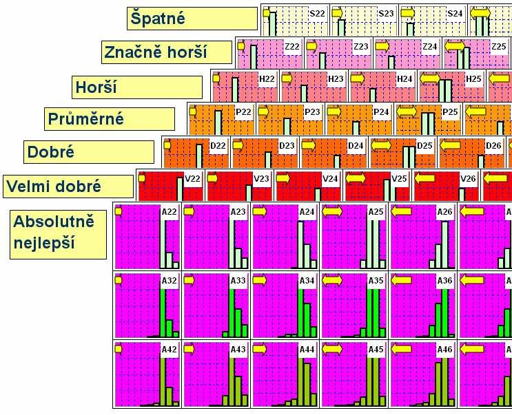 Software pro hodnocení projektů 65 Nákladů je preference kritéria: čím vyšší, tím horší. Pro parametr Záruky platí obrácené pravidlo preference: čím vyšší, tím lepší.