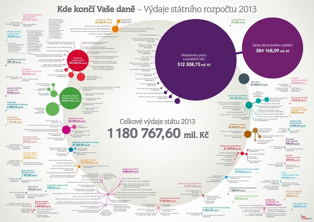 Úžasná infografika o výdajích státního rozpočtu České republiky v roce 2013