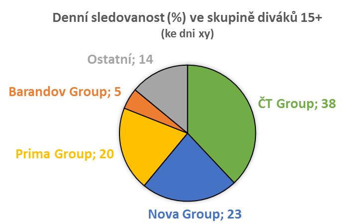 Denní sledovanost (%) Denní sledovanost ve skupině diváků 15+ (ke dni xy) 40 38 35 30 25 20 15 23