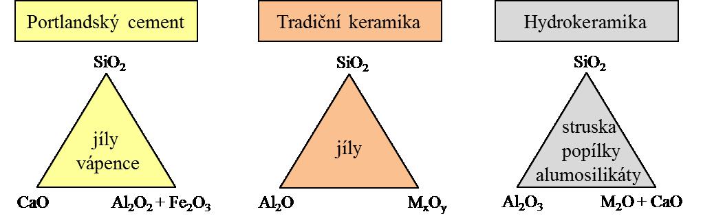 3 HYDROKERAMIKA Hydrokeramiku lze ve své podstatě zahrnout do skupiny alkalicky aktivovaných materiálů, tedy anorganických polymerů.