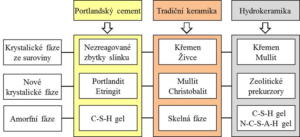 3.3 Struktura výsledných produktů Bez rozdílu zahrnutých systémů, ve všech případech utuhnutý nebo slinutý materiál obsahuje tři hlavní druhy fází: ještě nezreagovaný vstupní materiál, nové