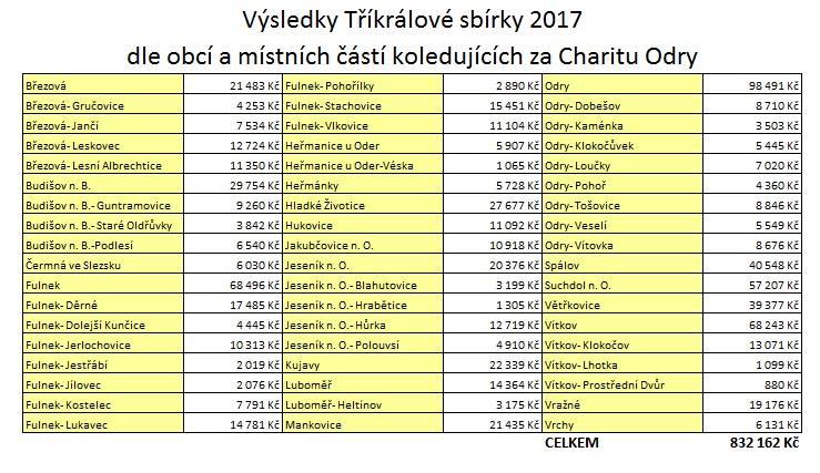 Rozdělení výnosu Tříkrálové sbírky: 65% výnosu sbírky připadá na záměry oblastních charit 15% výnosu sbírky připadá na projekty diecézních charit 10% výnosu sbírky je věnováno na humanitární pomoc do