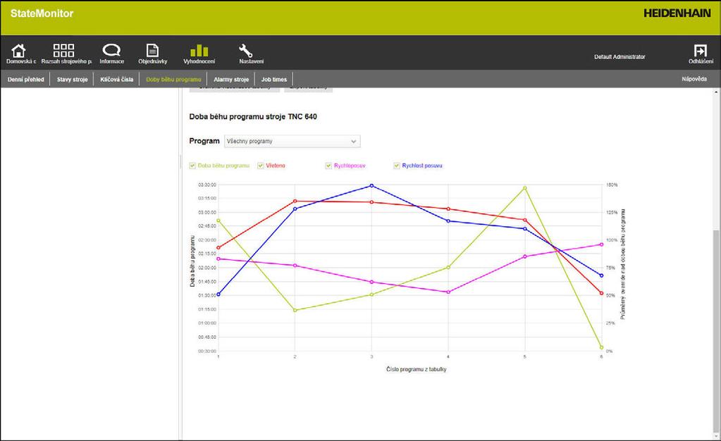 stroji. K omezení časového okna jsou k dispozici následující volby: Čas od... do... Počet dnů (zpětně od aktuálního dne) 1 den 3 dny 7 dnů Datum od... do... Funkce hledání v tabulce (zadávací políčko Najít:) se týká sloupců Program, Podprogram a Stav.