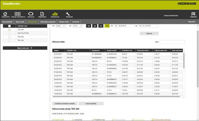 Menu Vyhodnocení Položka menu Klíčová čísla 8 8.4 Položka menu Klíčová čísla StateMonitor počítá charakteristiky Dostupnost a Stupeň využití z přicházejících strojních stavů.