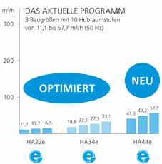 Zur Chillventa 2018, Leitmesse für Kältetechnik, Wärmepumpen und Lüftung, präsentierte der Technologiekonzern GEA als ein Highlight den neuen GEA HA44e Verdichter.