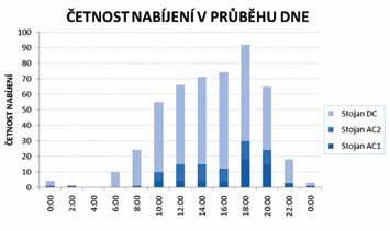 Celkově řidiči v období únor až začátek června natankovali 4 MWh. Ze statistik vyplývá, že celá třetina řidičů u DC stojanu nabíjela svůj vůz méně než 10 minut.