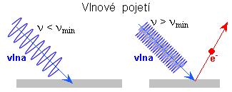 f) vnější fotoelektrický jev Fotoelektrický jev natává, když e celá energie kvanta záření E = hf předává některému elektronu z elektronového obalu aborbujícího materiálu nebo případně volnému