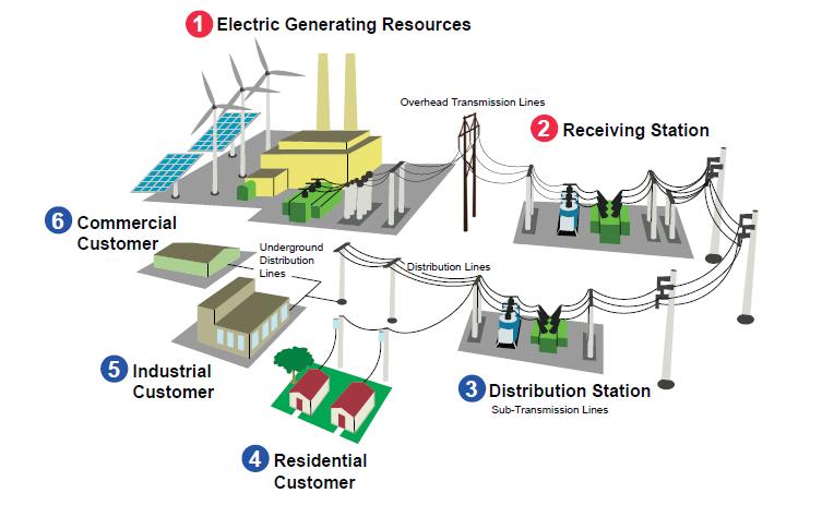 Elektrická soustava je vysoce provázaná, podobná pavučině.