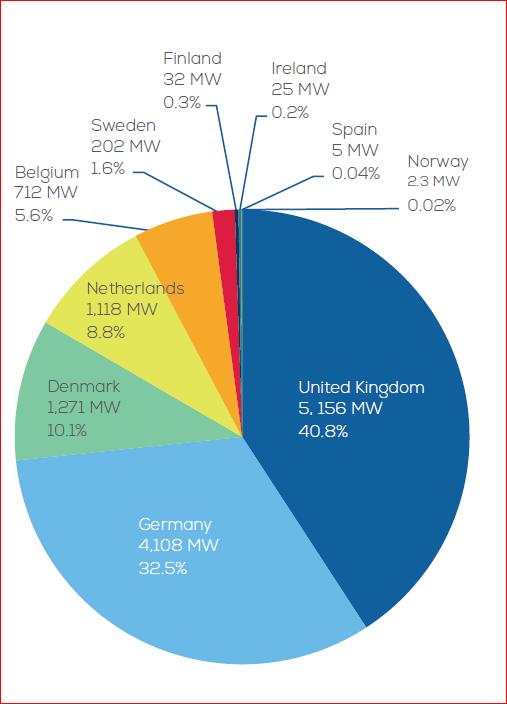 8.1.2 Výroba energie v pobřežních vodách s využitím větru, mořských vln a přílivových proudů V posledních dvou desetiletích došlo v rámci růstu odvětví výroby energie z obnovitelných zdrojů v Evropě